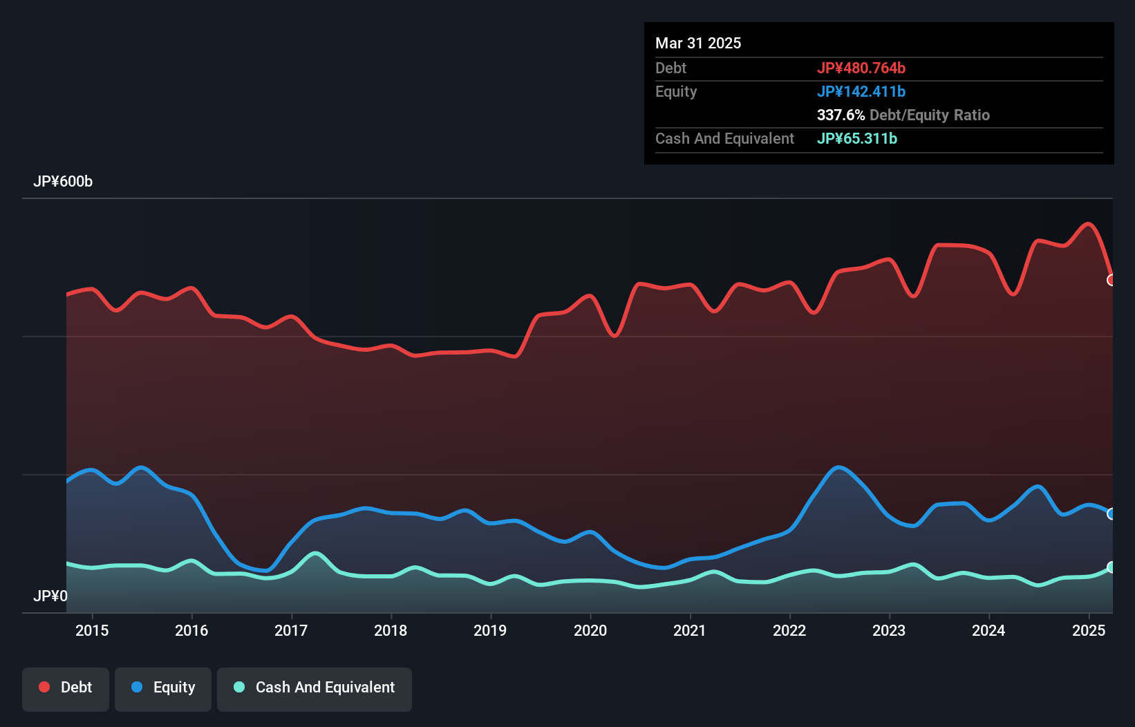 debt-equity-history-analysis