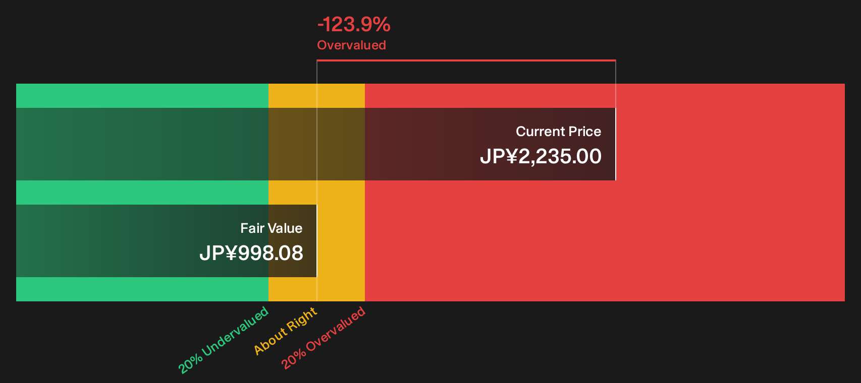 8388 Discounted Cash Flow as at Oct 2026