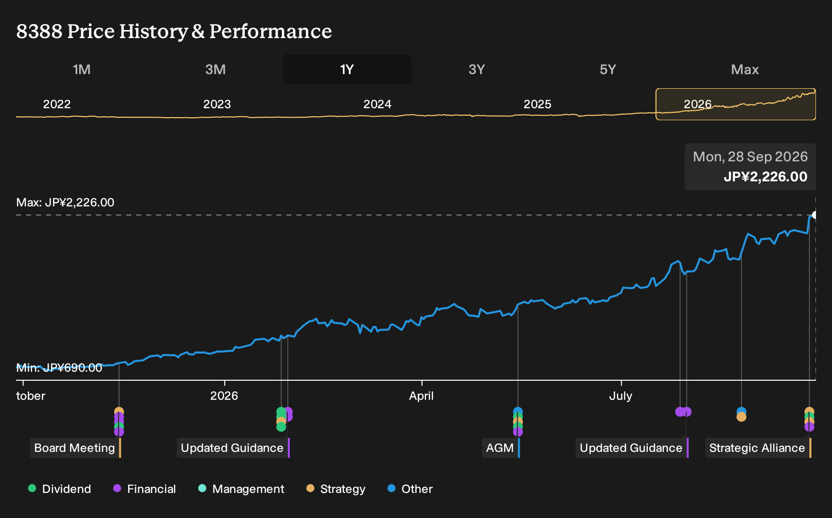 TSE:8388 1-Year Stock Price Chart