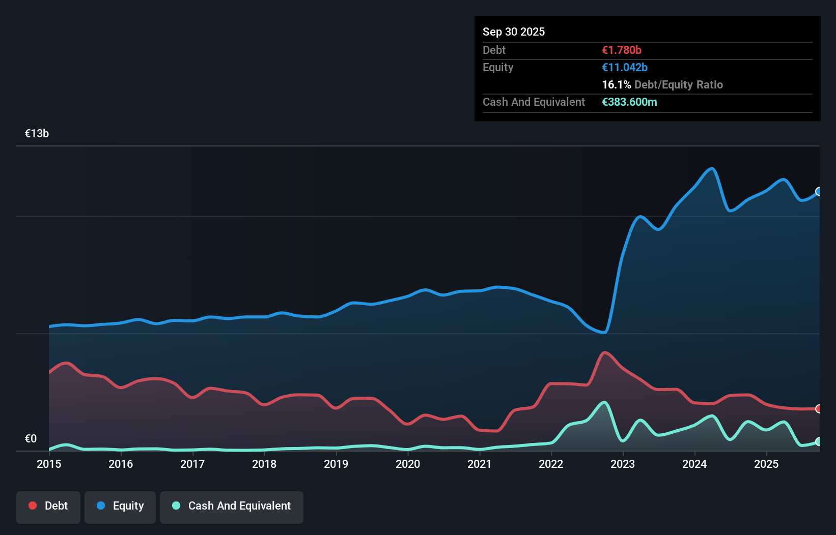 debt-equity-history-analysis