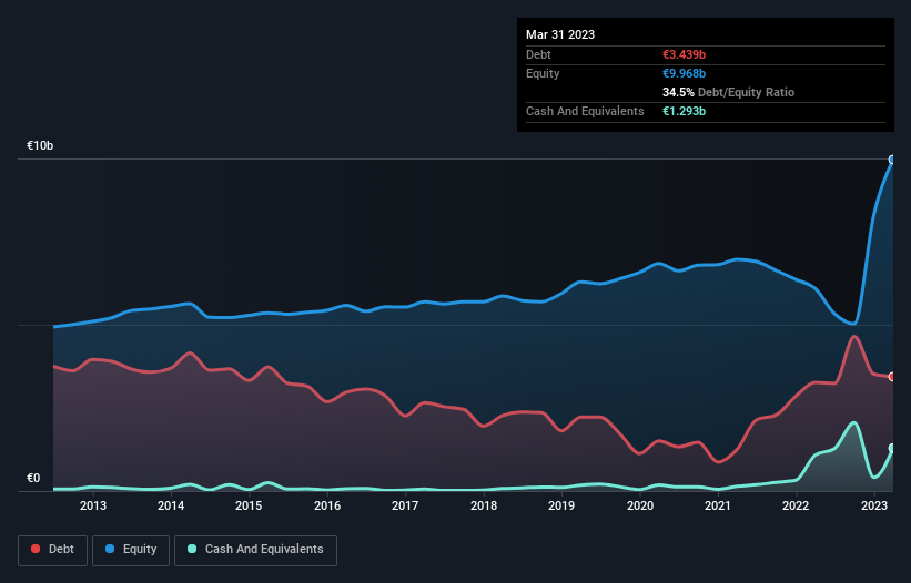 debt-equity-history-analysis