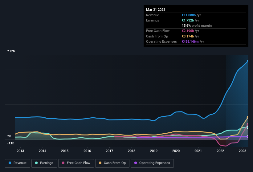 earnings-and-revenue-history