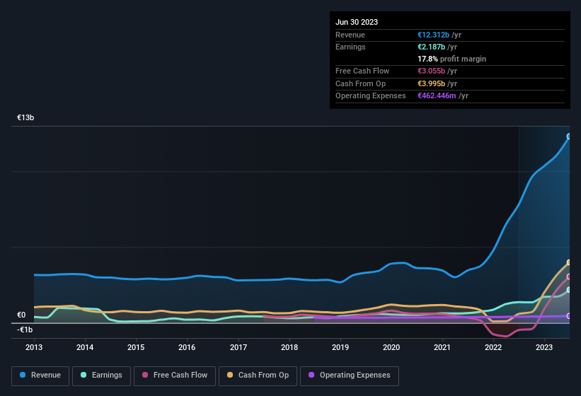 earnings-and-revenue-history