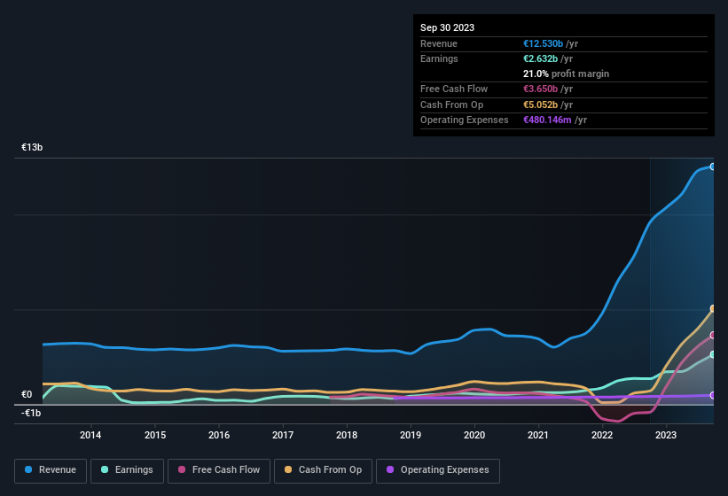 earnings-and-revenue-history