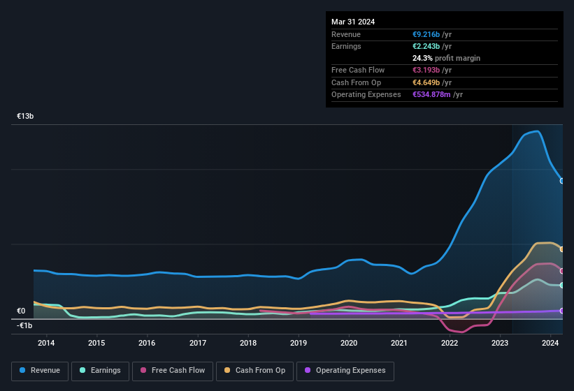 earnings-and-revenue-history