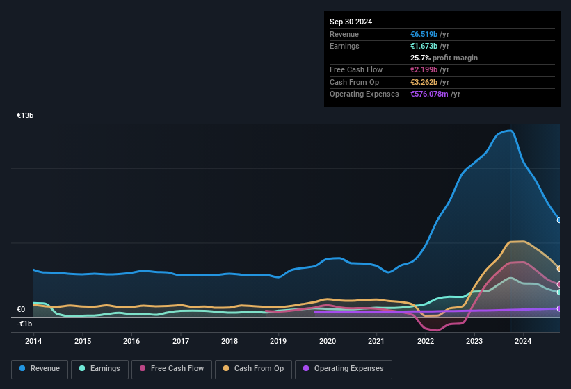 earnings-and-revenue-history