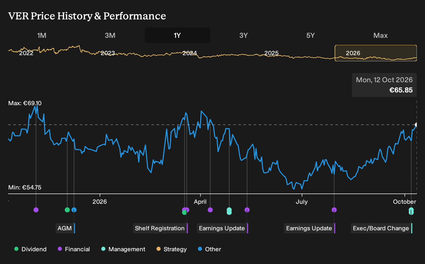 WBAG:VER 1-Year Stock Price Chart