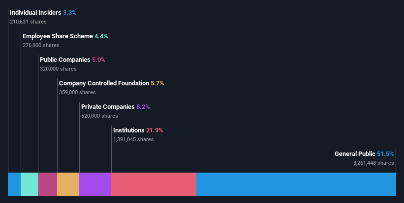 ownership-breakdown