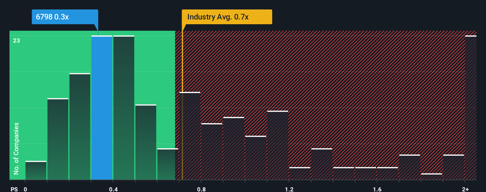 ps-multiple-vs-industry