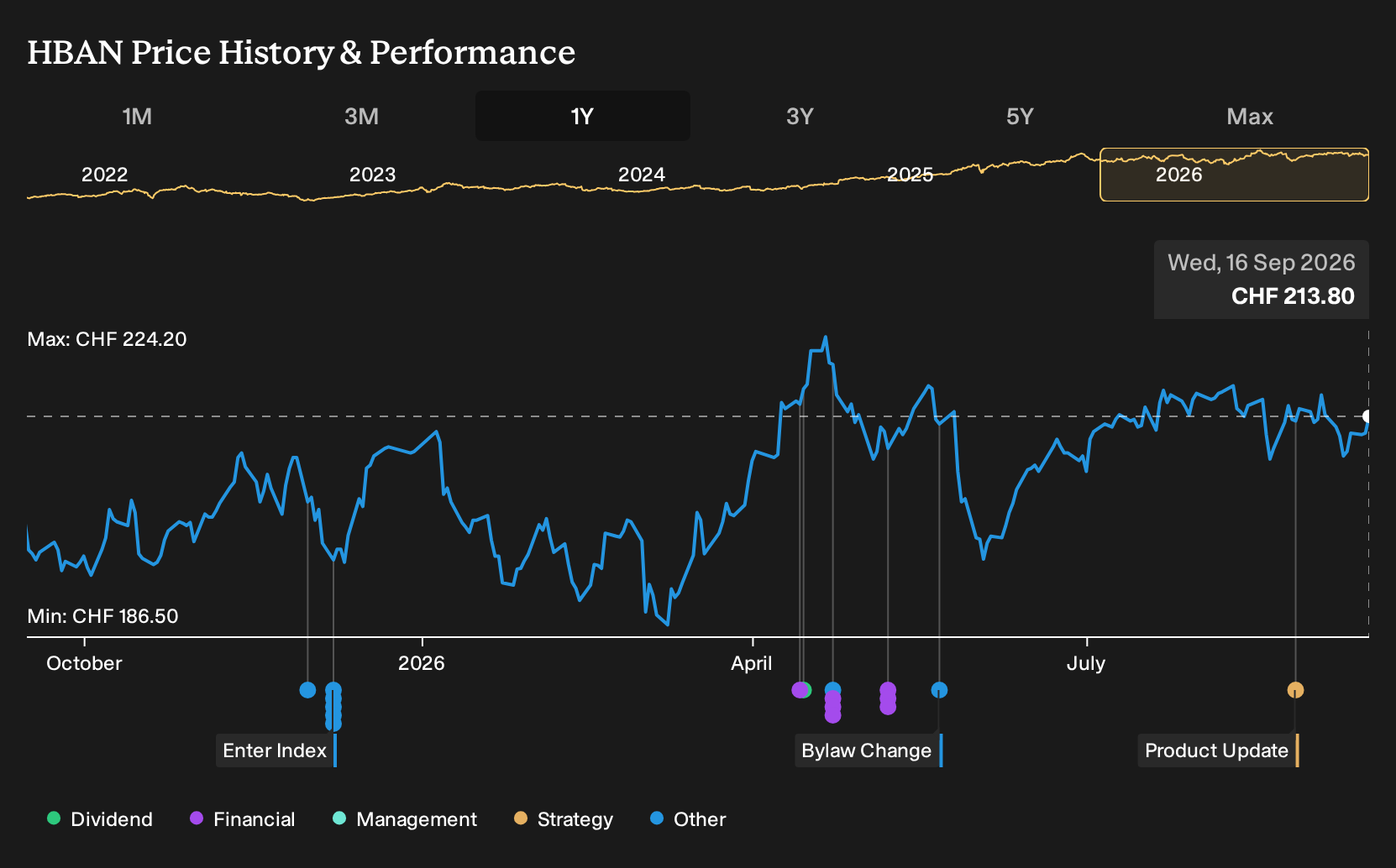 SWX:HBAN 1-Year Stock Price Chart