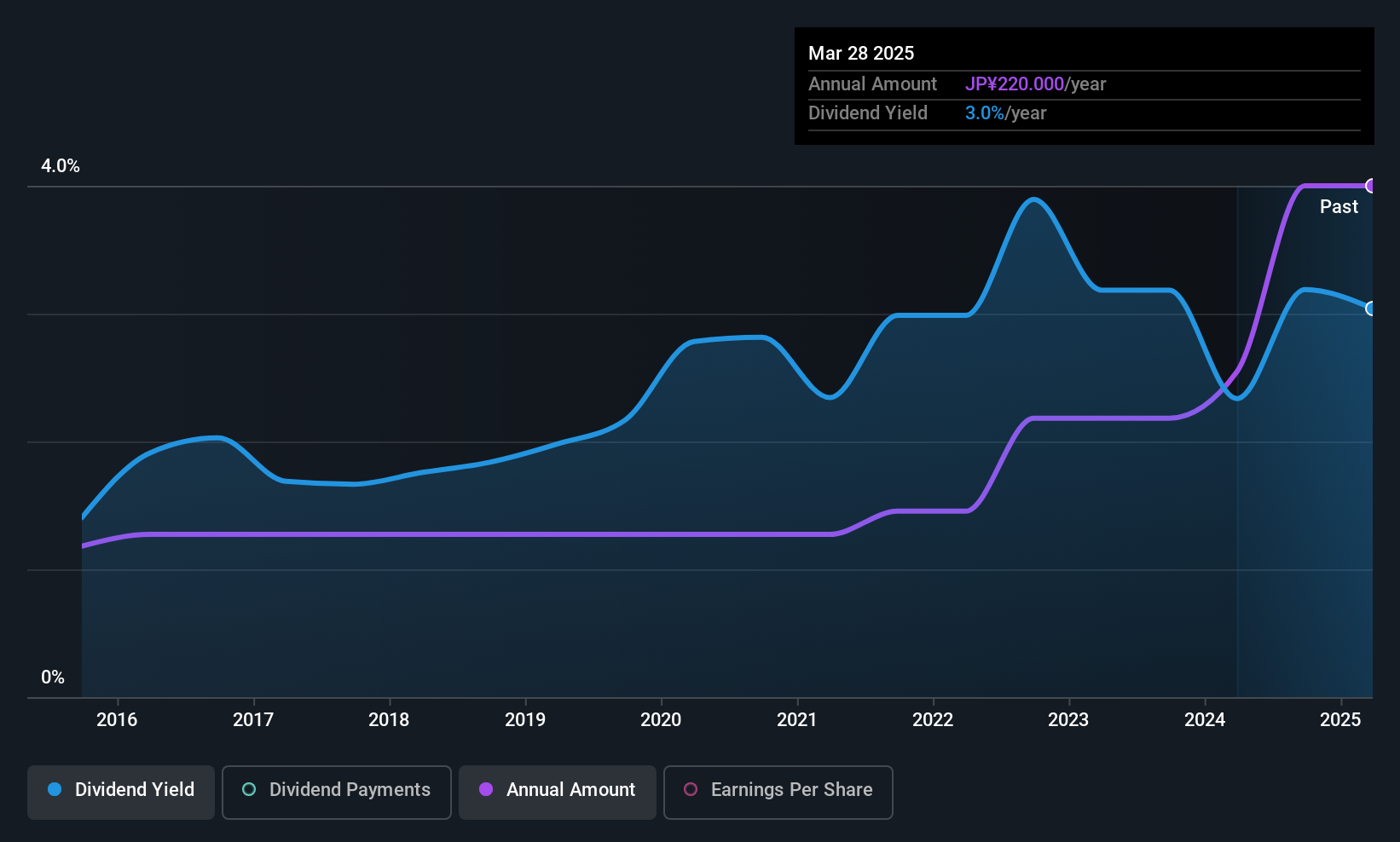 historic-dividend