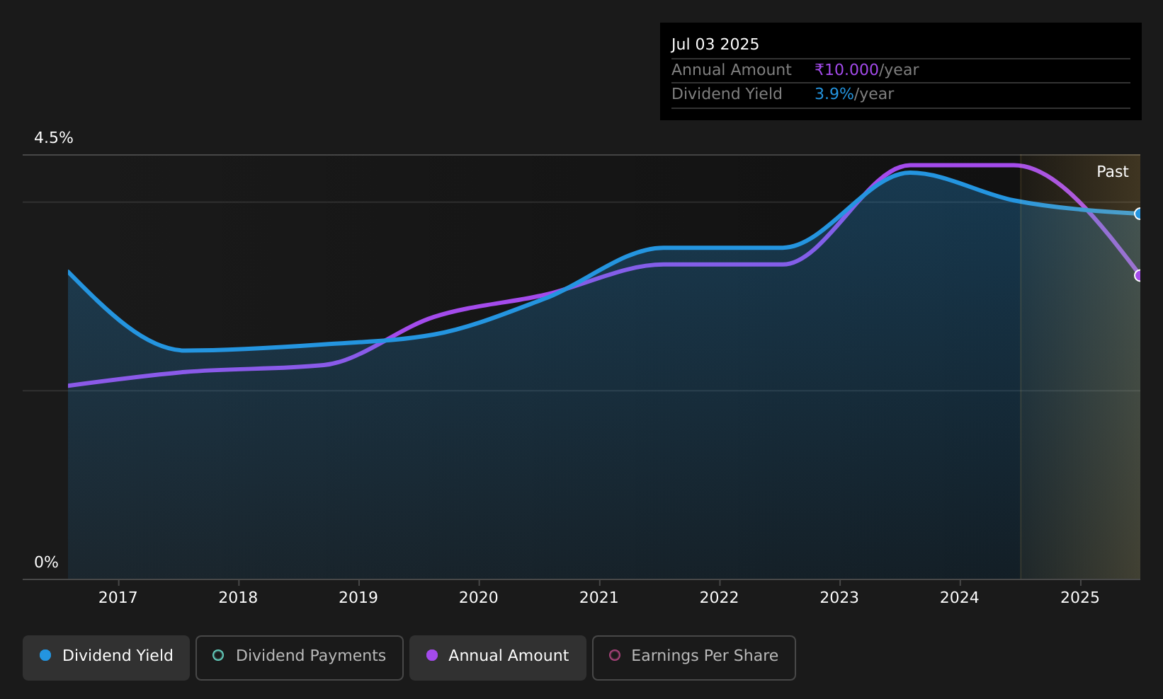 historic-dividend