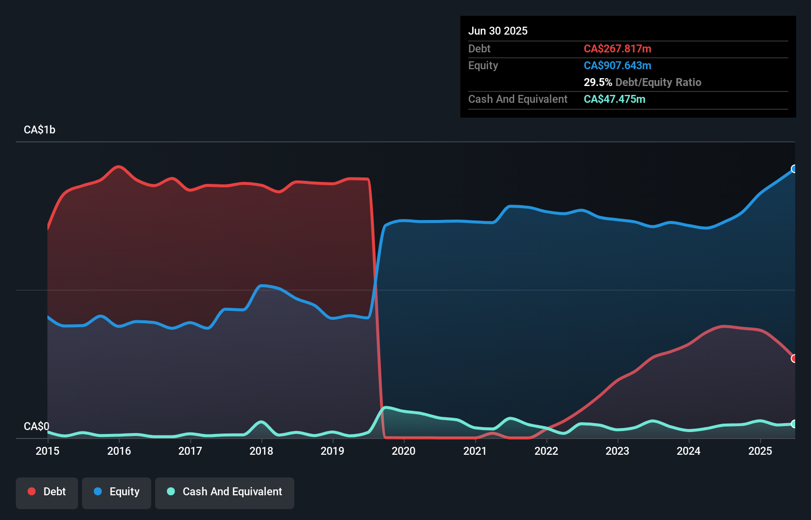 debt-equity-history-analysis