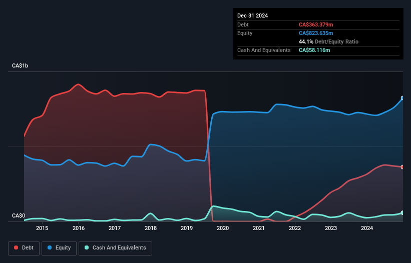 debt-equity-history-analysis