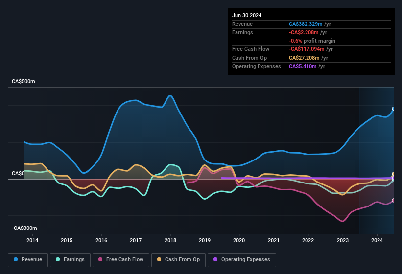 earnings-and-revenue-history