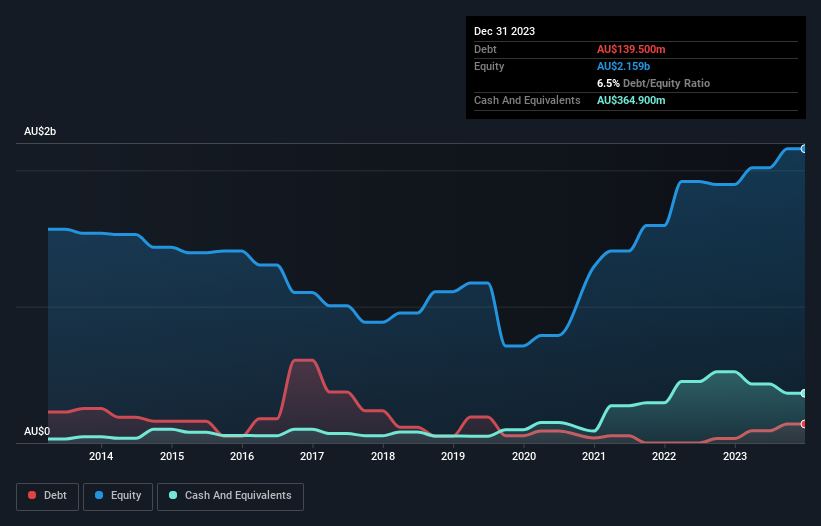 debt-equity-history-analysis