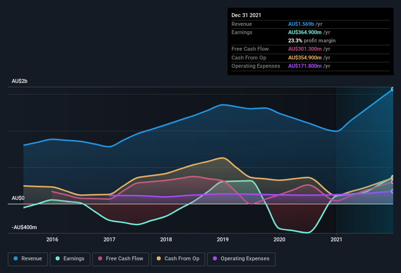 earnings-and-revenue-history