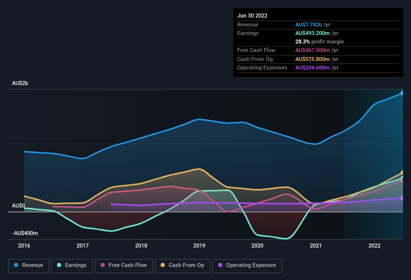 earnings-and-revenue-history