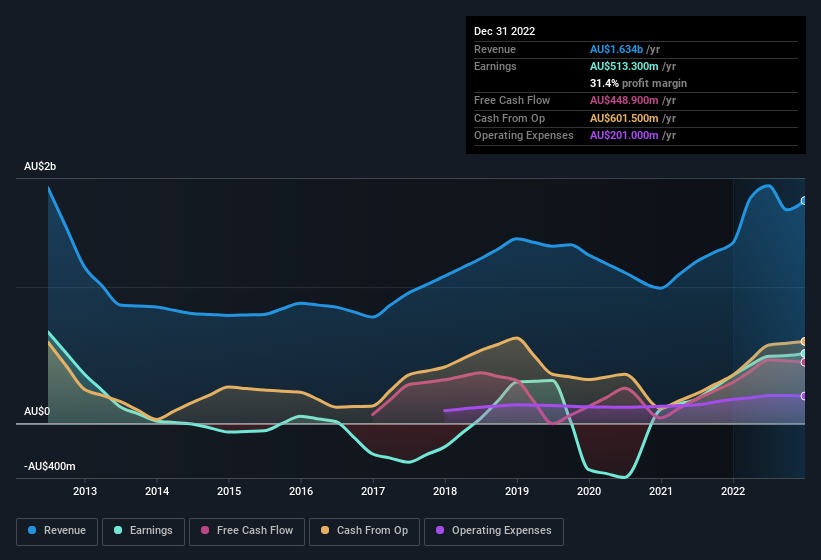 earnings-and-revenue-history