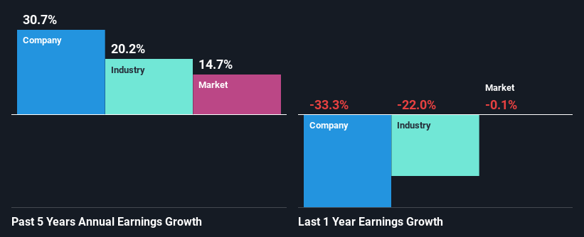 past-earnings-growth