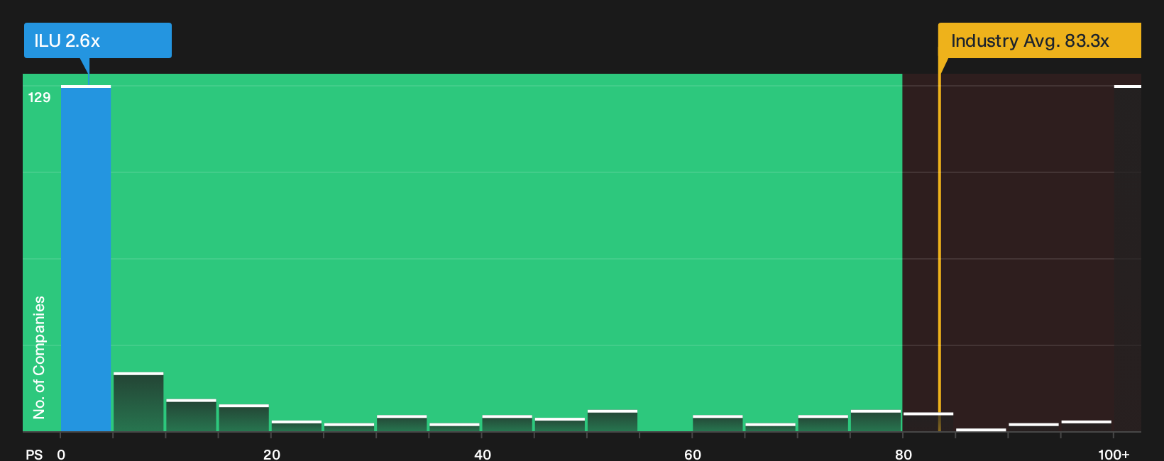 ASX:ILU P/S Ratio as at Oct 2026