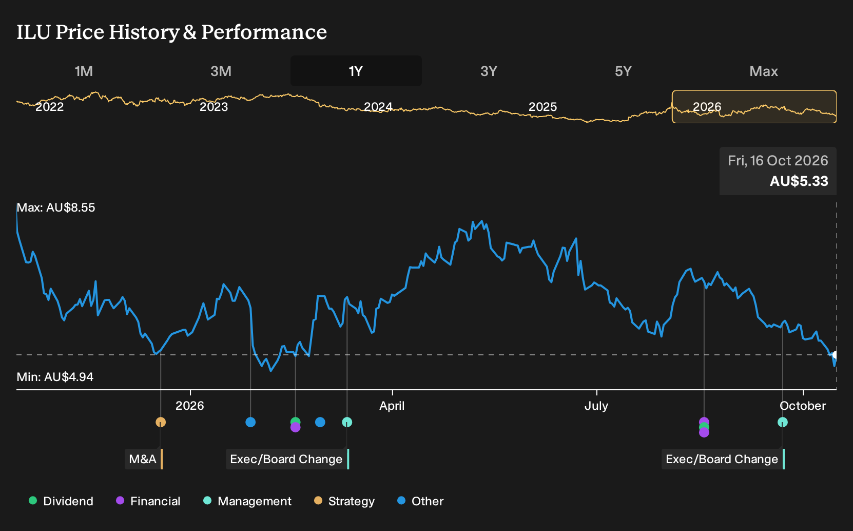 ASX:ILU 1-Year Stock Price Chart