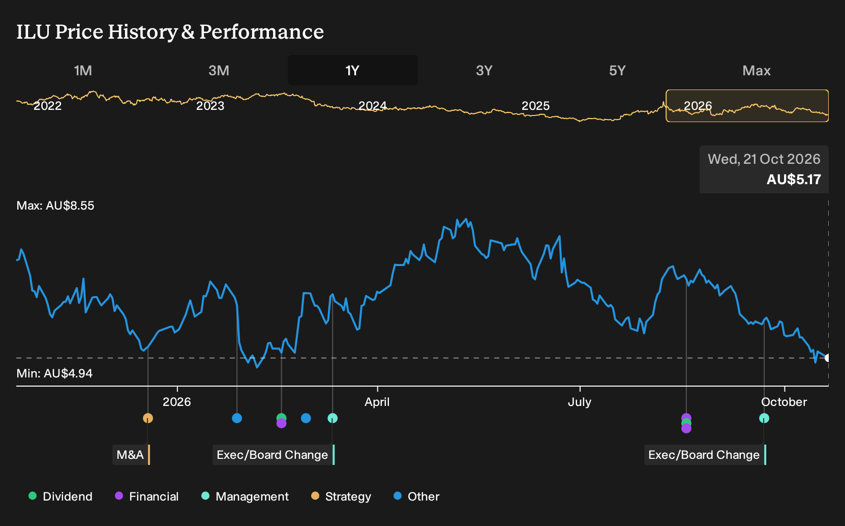 ASX:ILU 1-Year Stock Price Chart