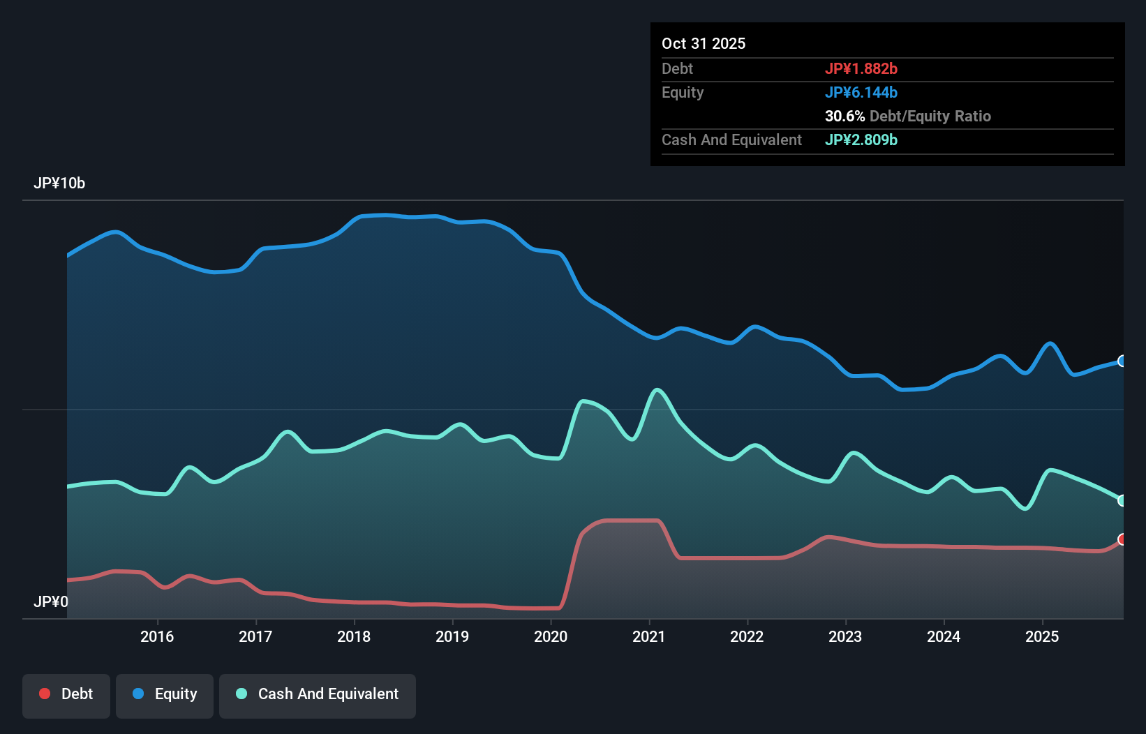 debt-equity-history-analysis