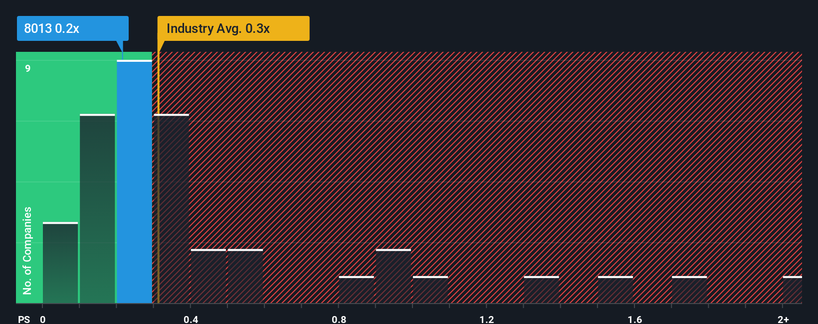 ps-multiple-vs-industry