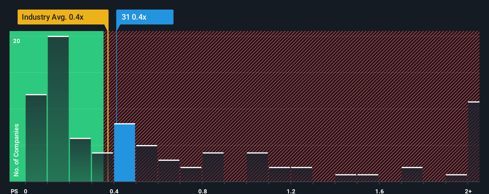 ps-multiple-vs-industry