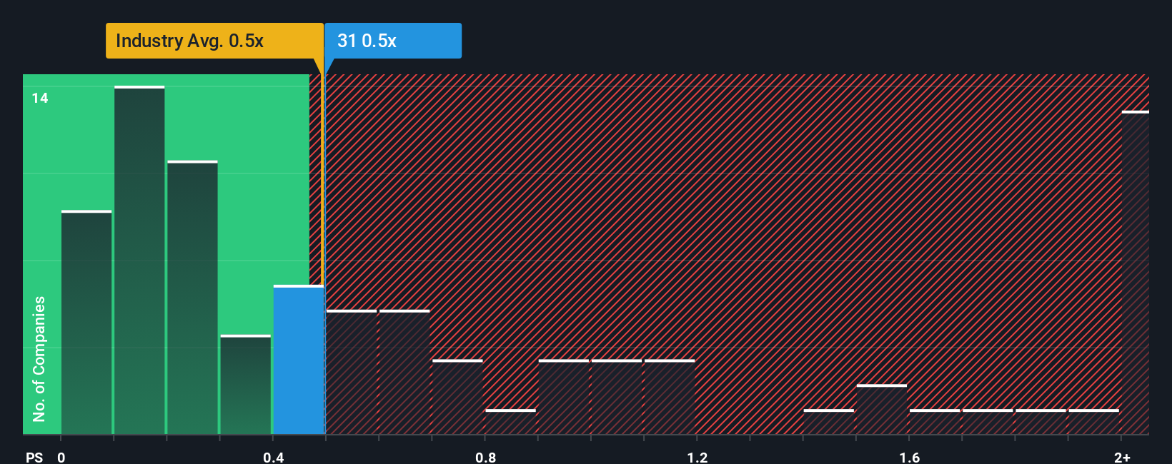 ps-multiple-vs-industry