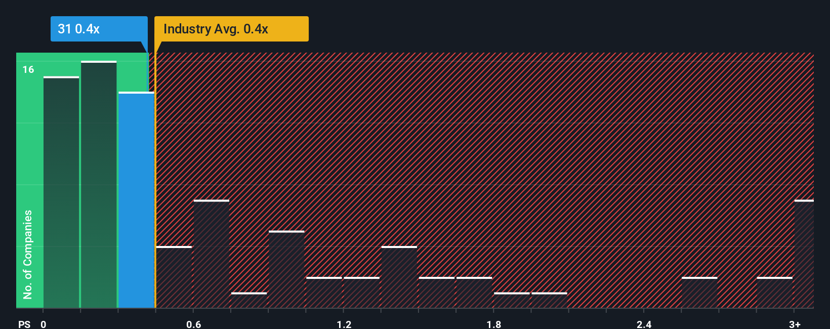 ps-multiple-vs-industry