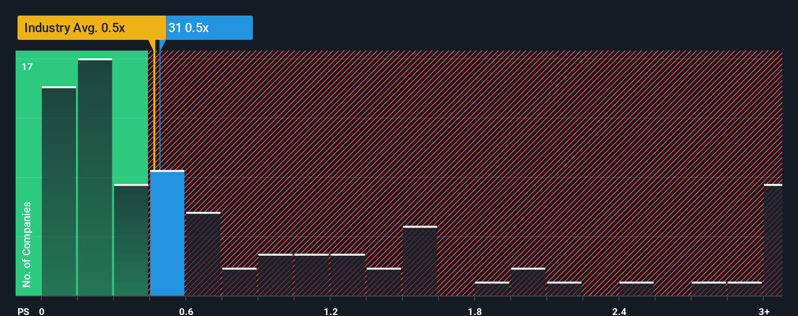 ps-multiple-vs-industry