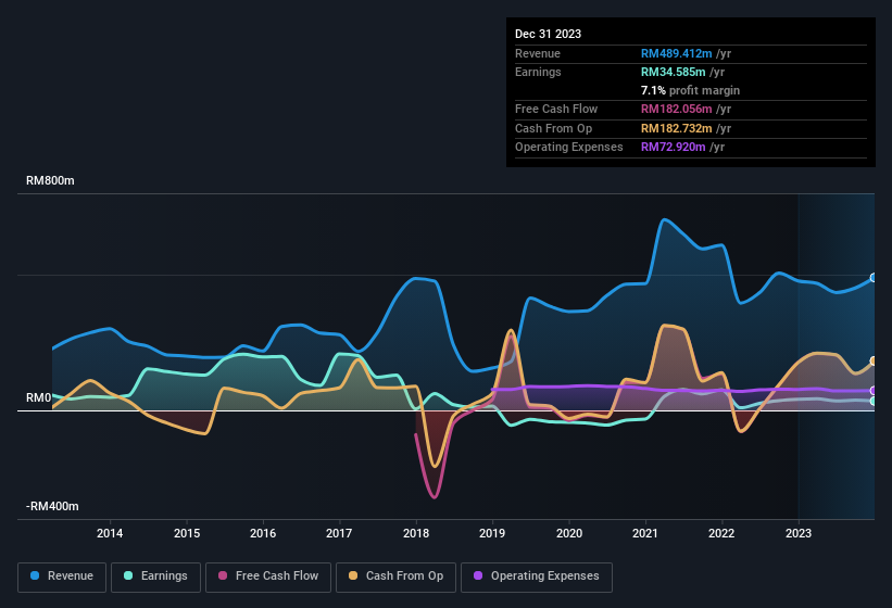 earnings-and-revenue-history