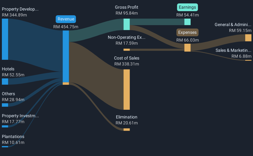 revenue-and-expenses-breakdown