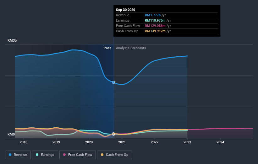 earnings-and-revenue-growth