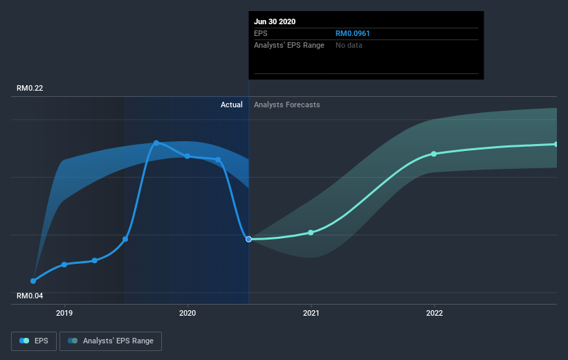 Reflecting on Magnum Berhad's (KLSE:MAGNUM) Share Price ...