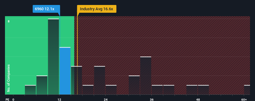 pe-multiple-vs-industry