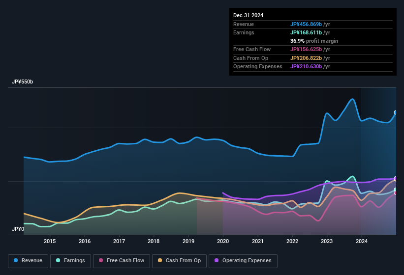 earnings-and-revenue-history