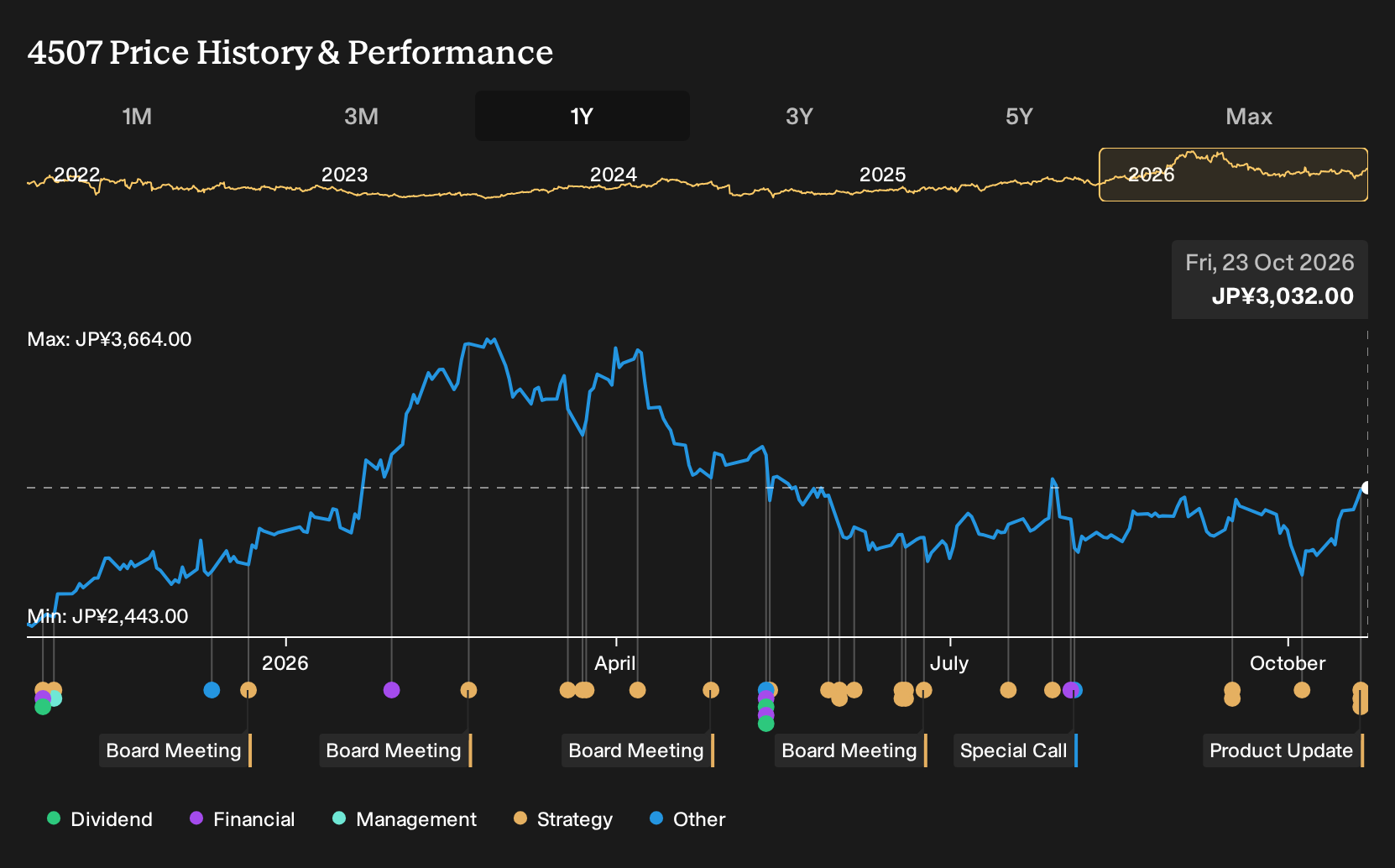 TSE:4507 1-Year Stock Price Chart