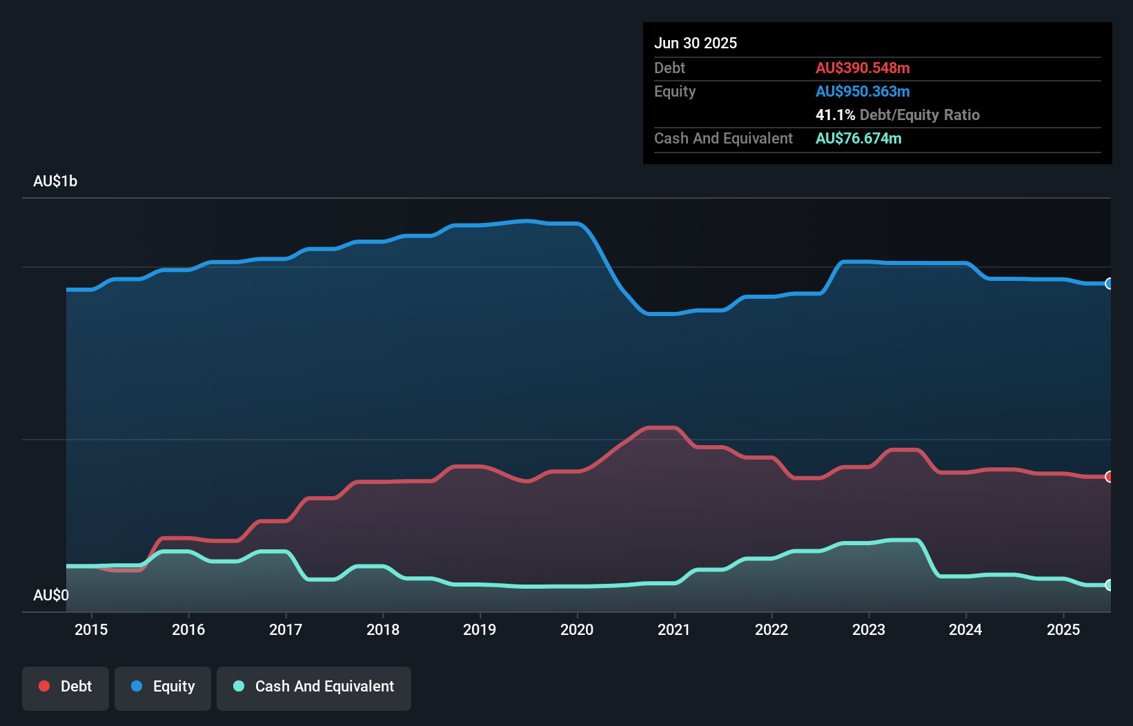debt-equity-history-analysis