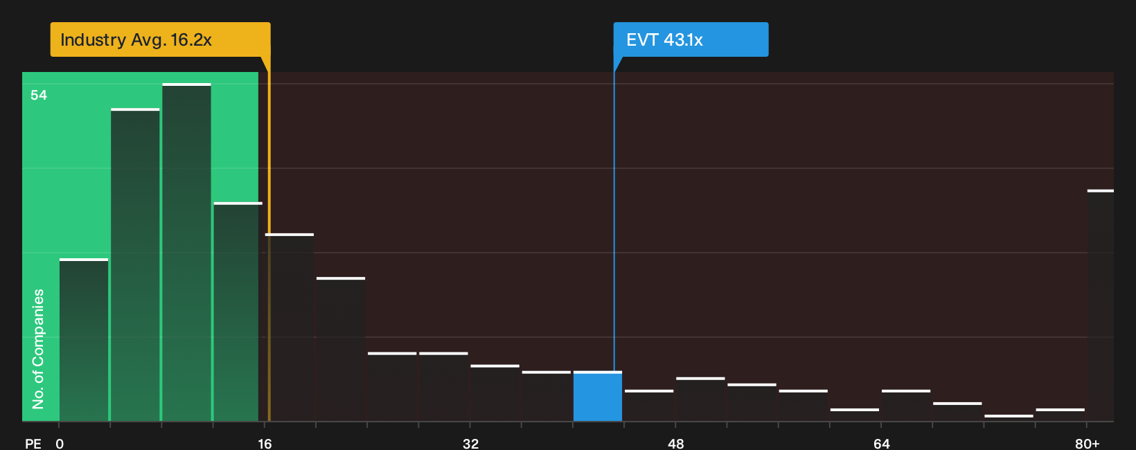 ASX:EVT P/E Ratio as at Sep 2026