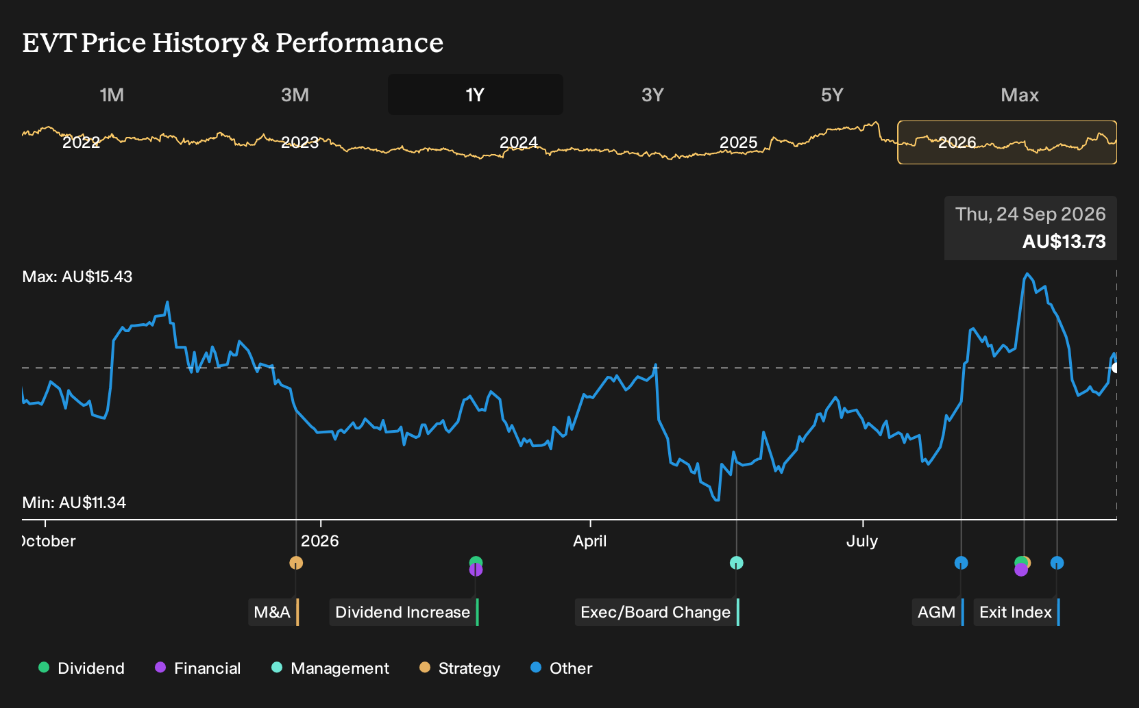 ASX:EVT 1-Year Stock Price Chart