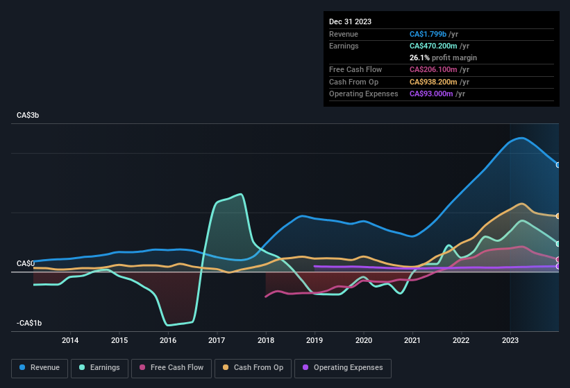 earnings-and-revenue-history