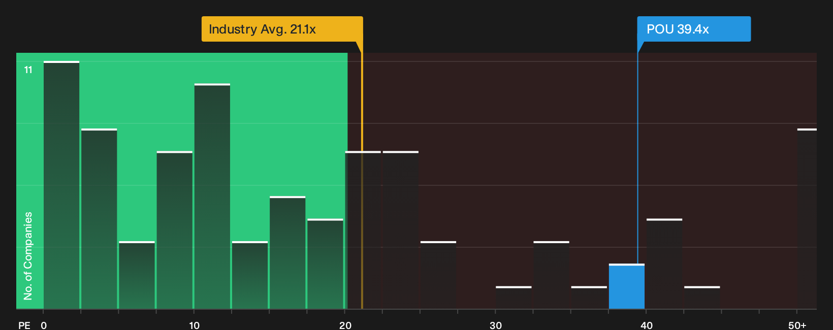 TSX:POU P/E Ratio as at Sep 2026