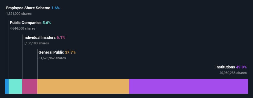 ownership-breakdown