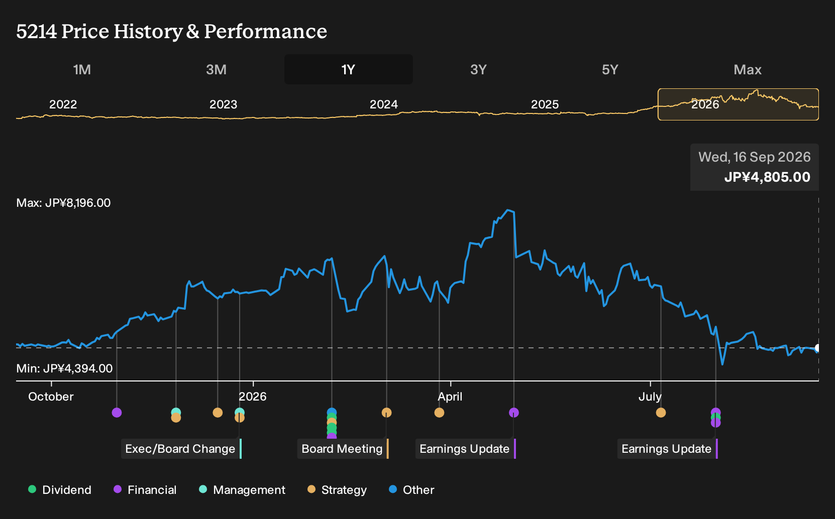TSE:5214 1-Year Stock Price Chart