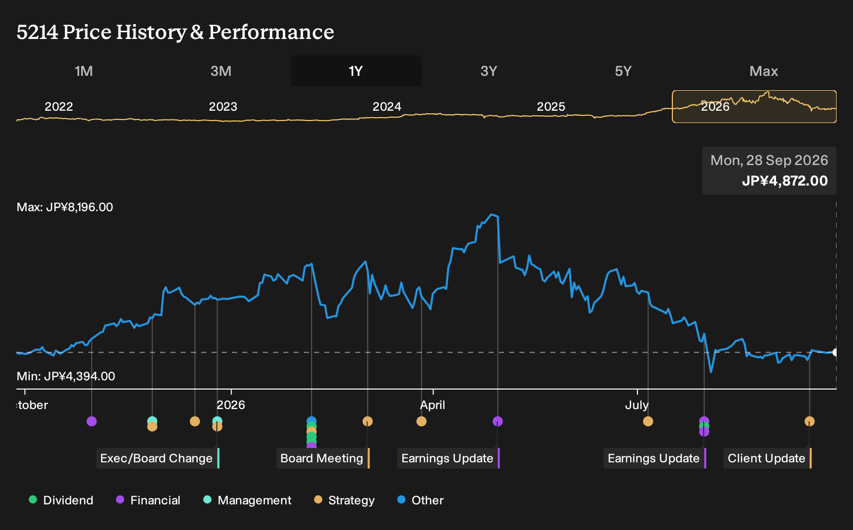 TSE:5214 1-Year Stock Price Chart