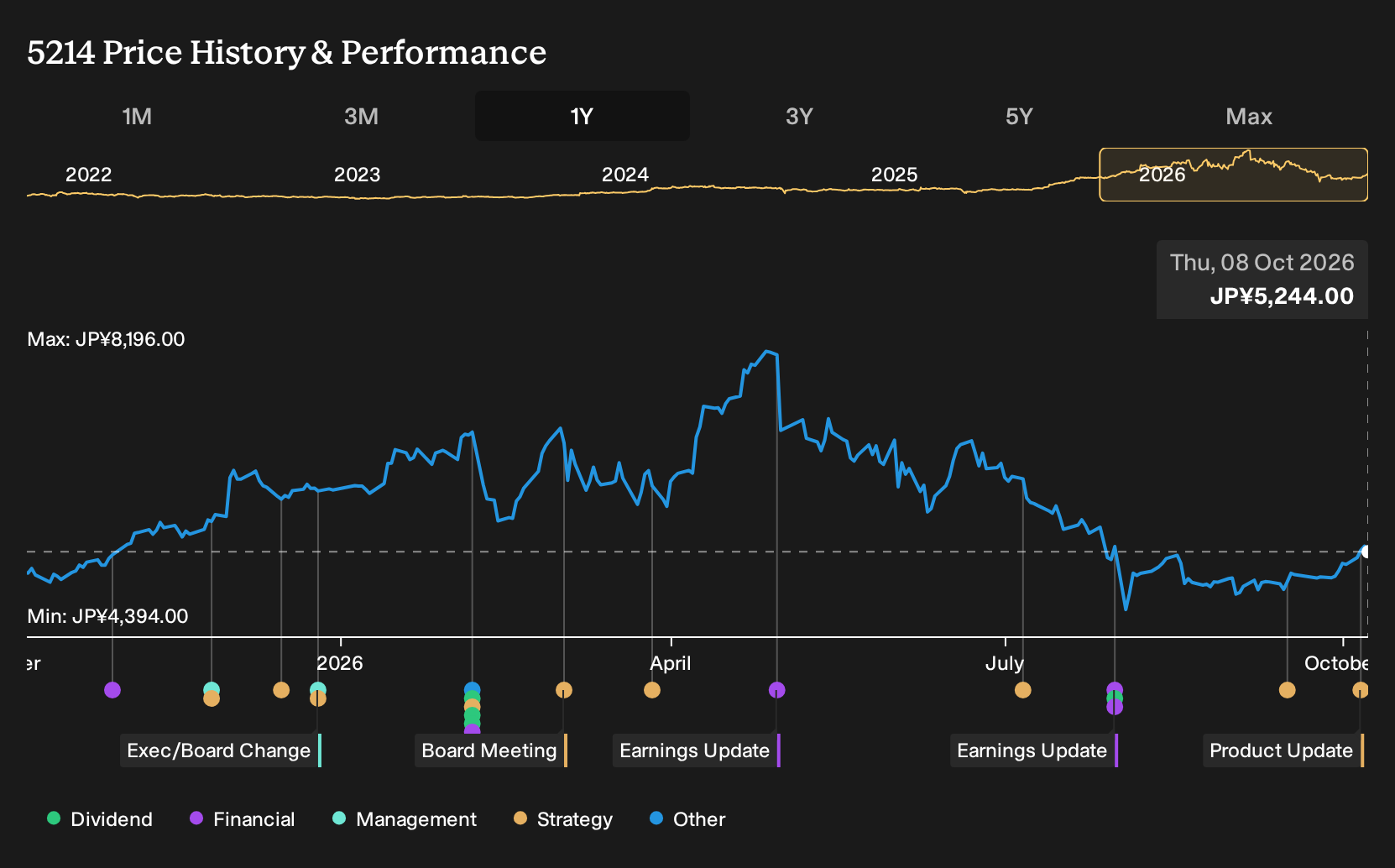 TSE:5214 1-Year Stock Price Chart