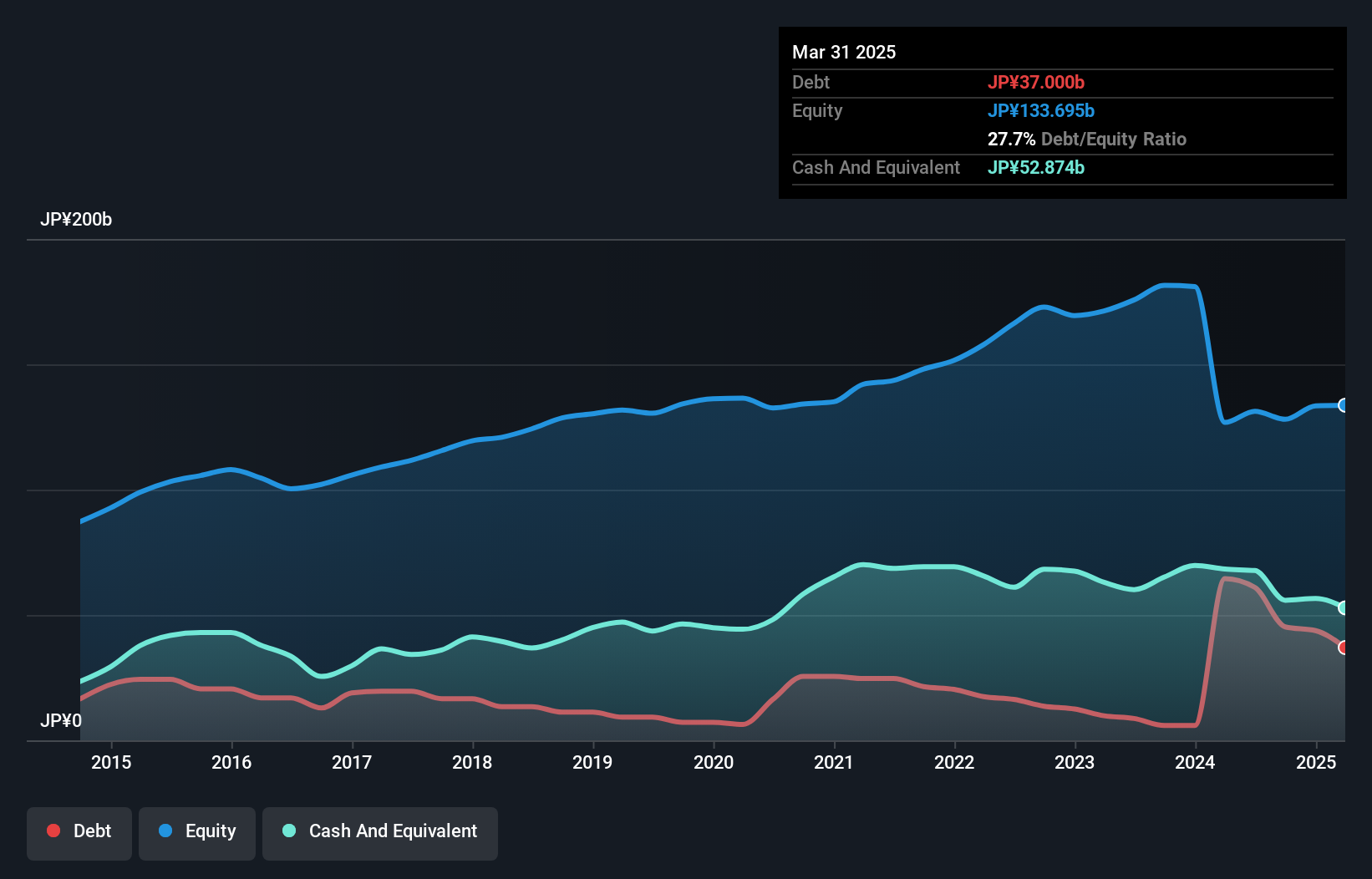 debt-equity-history-analysis